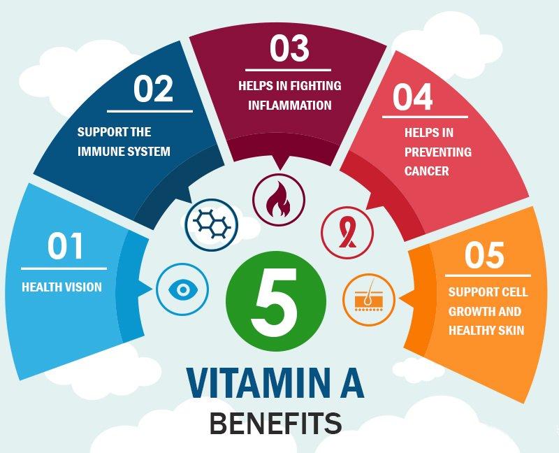 vitaminAbenefits