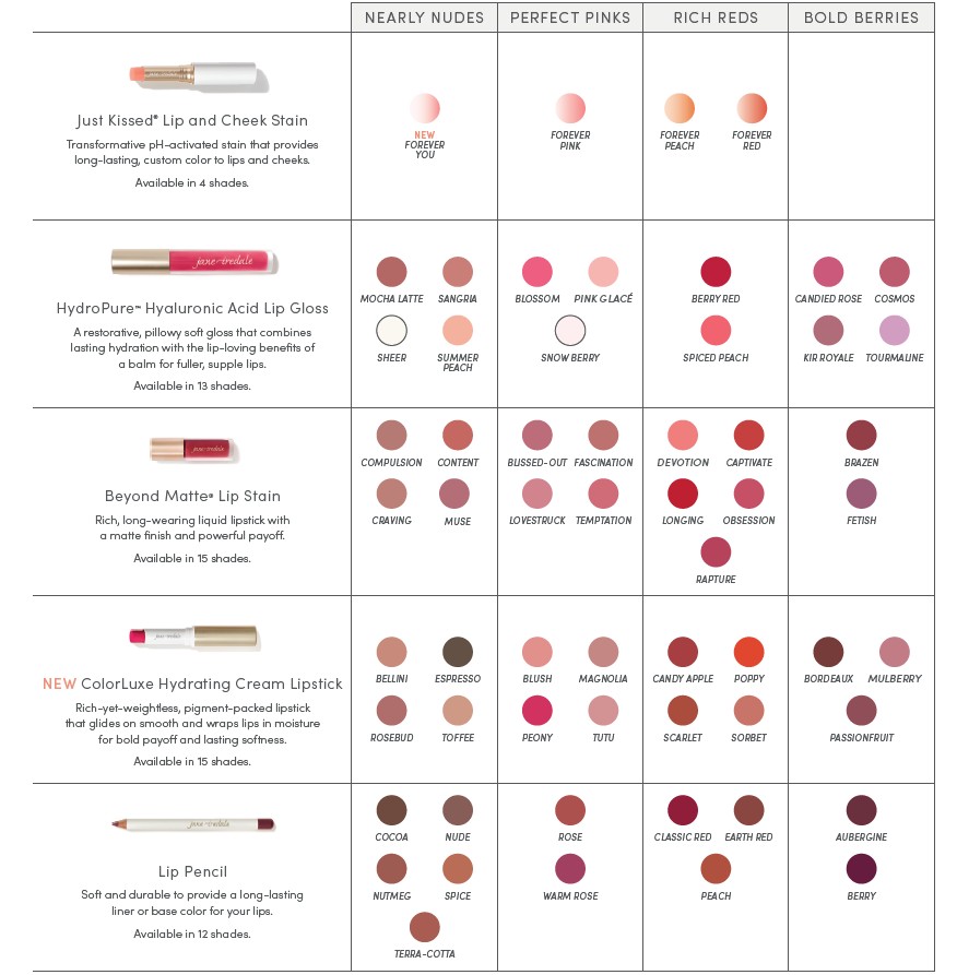 Jane Iredale Lippenprodukte-Übersicht. Fünf Typen: Lippen- & Wangenfarbe, Lipgloss, Lippenstifte (matt/cremig), Konturenstift. Kategorisiert in 'Nearly Nudes' bis 'Bold Berries'. Zeigt Bilder, Beschreibungen, Farbswatches mit Namen.