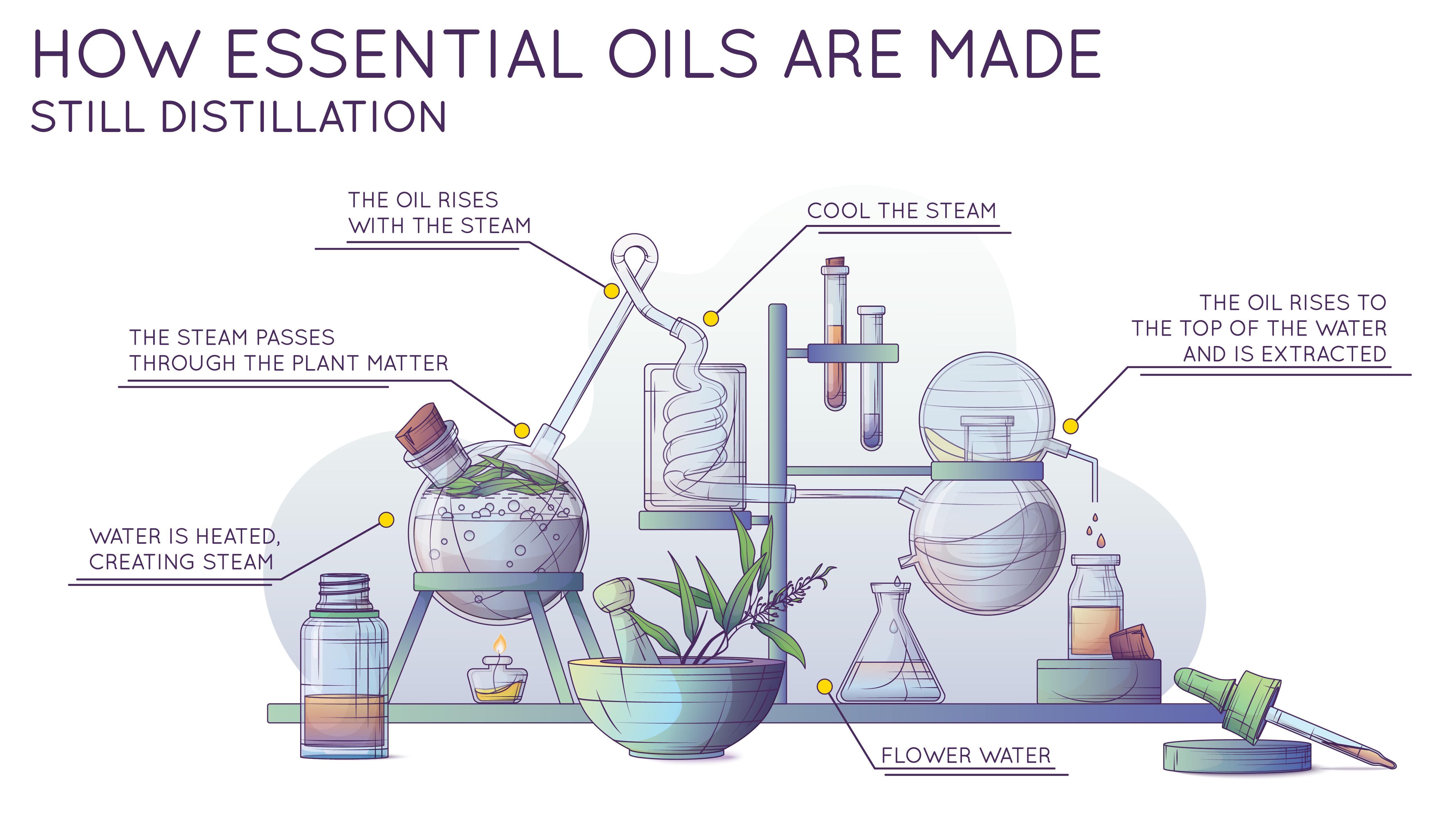 Öl, Destillation, Laborgerät, Chemikalien, Brennblase